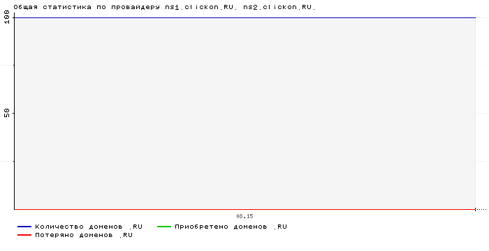    ns1.clickon.RU. ns2.clickon.RU.